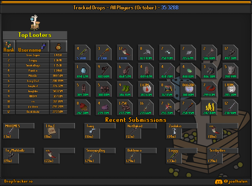All players: this month's lootboard, generated from live submissions
