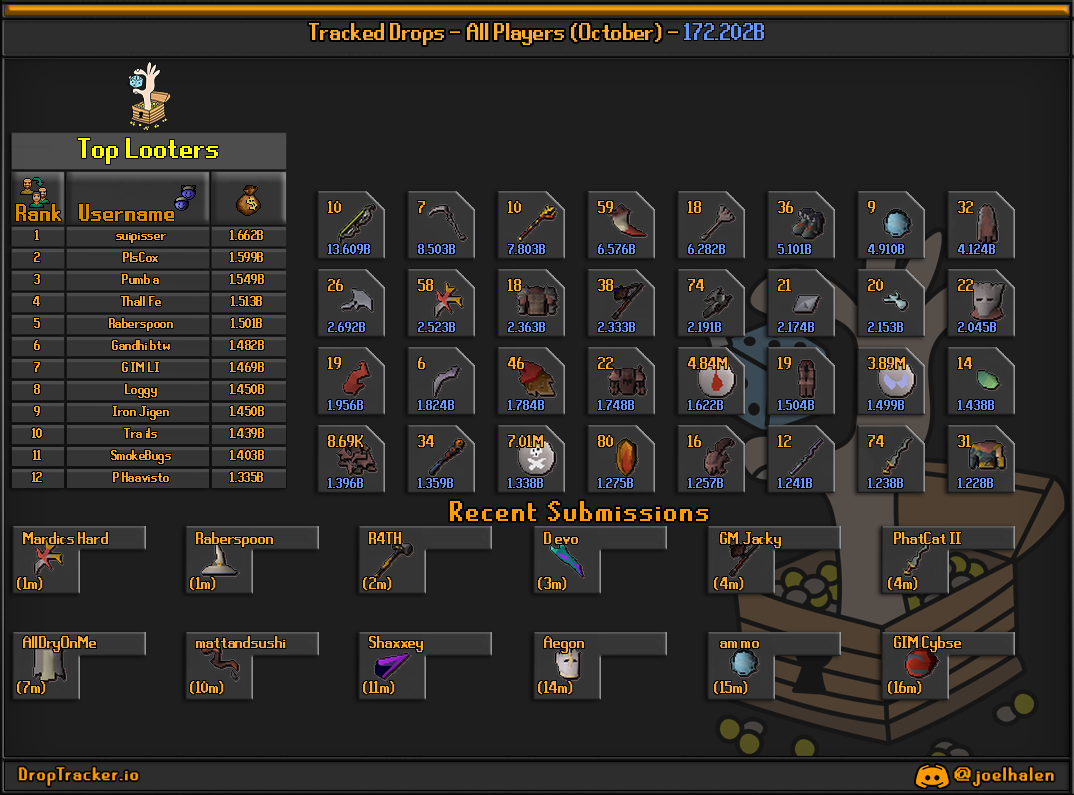 All players: this month's lootboard, generated from live submissions