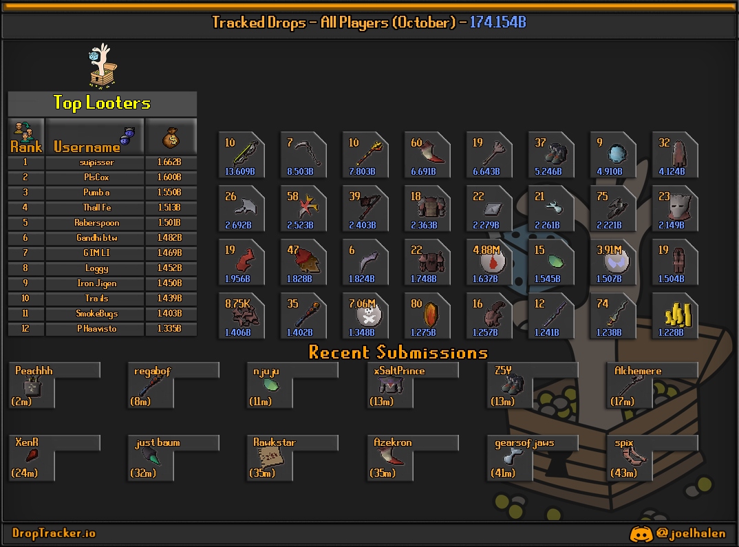 All players: this month's lootboard, generated from live submissions