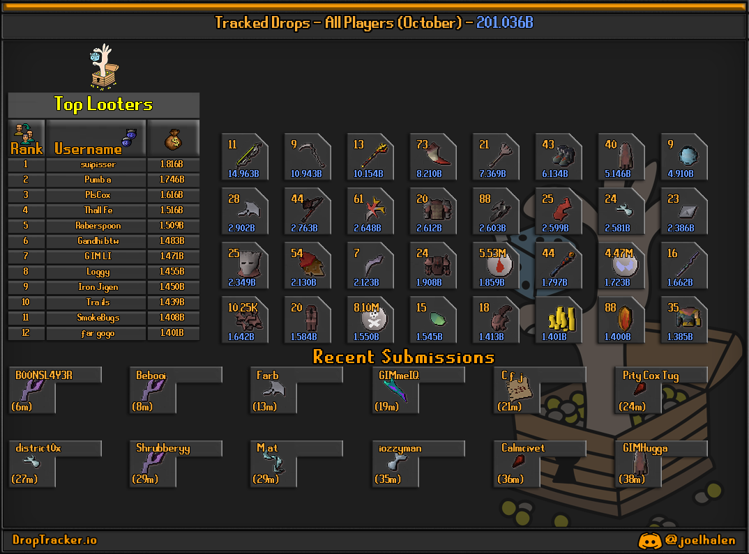 All players: this month's lootboard, generated from live submissions