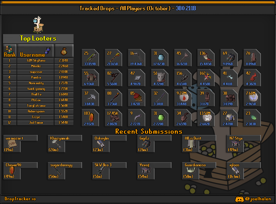 All players: this month's lootboard, generated from live submissions