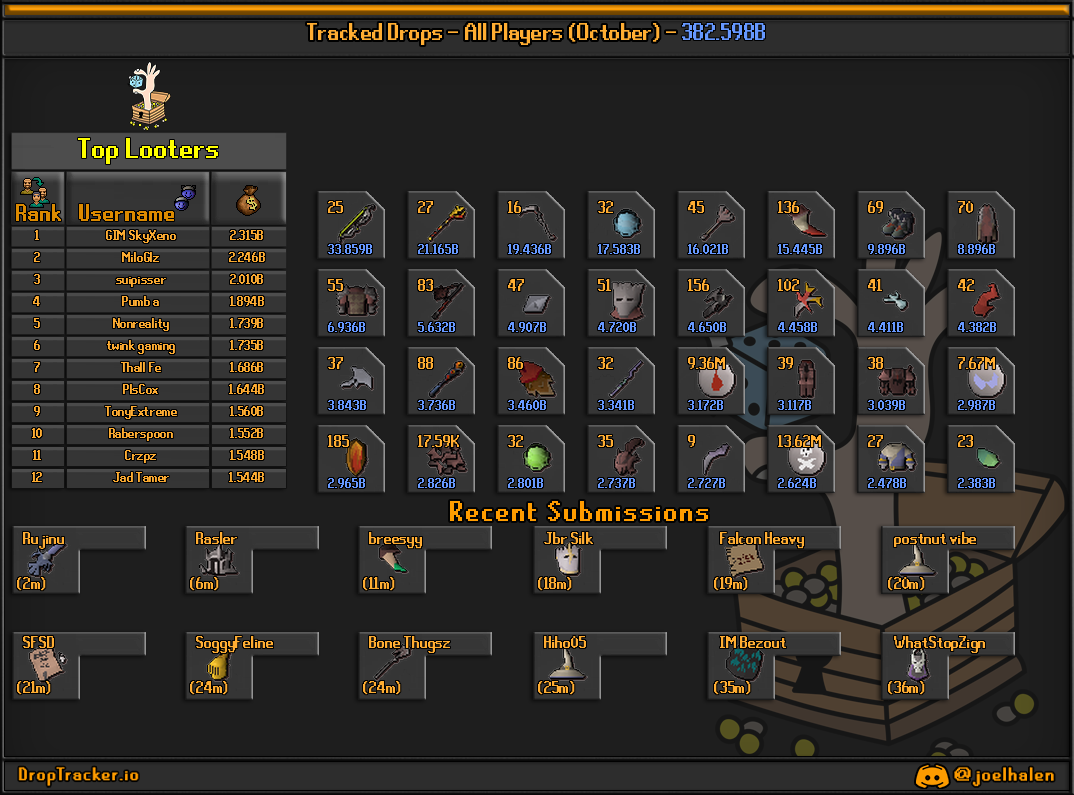 All players: this month's lootboard, generated from live submissions