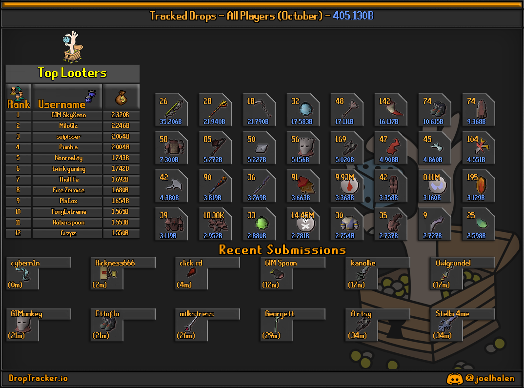 All players: this month's lootboard, generated from live submissions