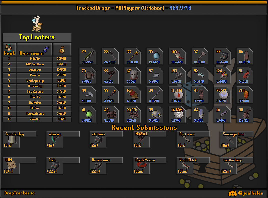 All players: this month's lootboard, generated from live submissions