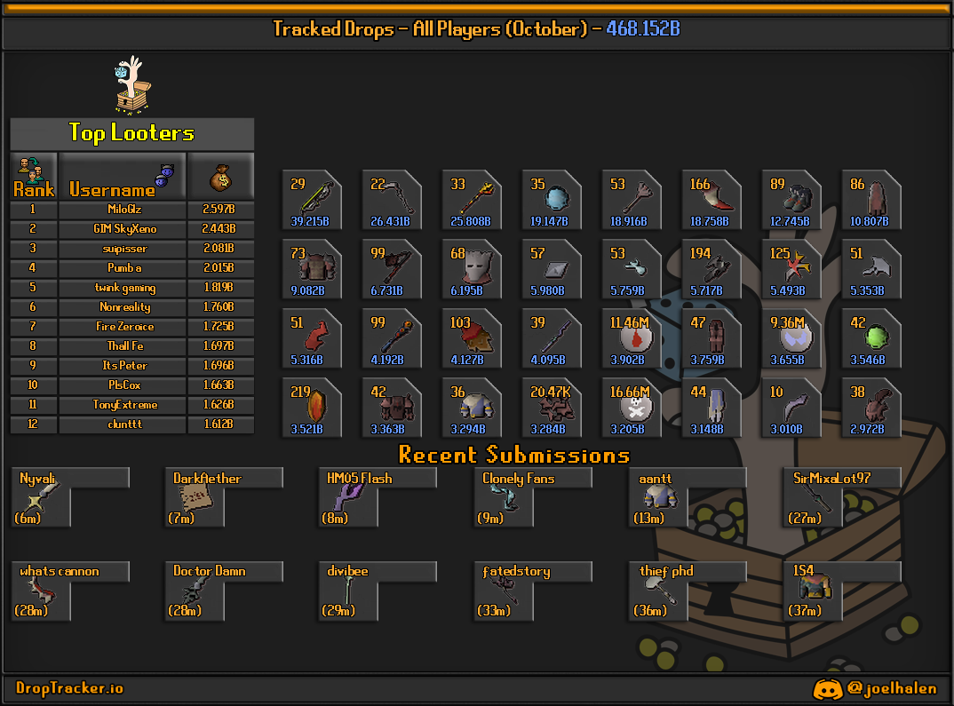 All players: this month's lootboard, generated from live submissions