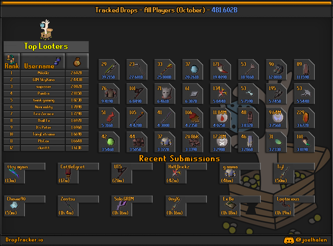 All players: this month's lootboard, generated from live submissions