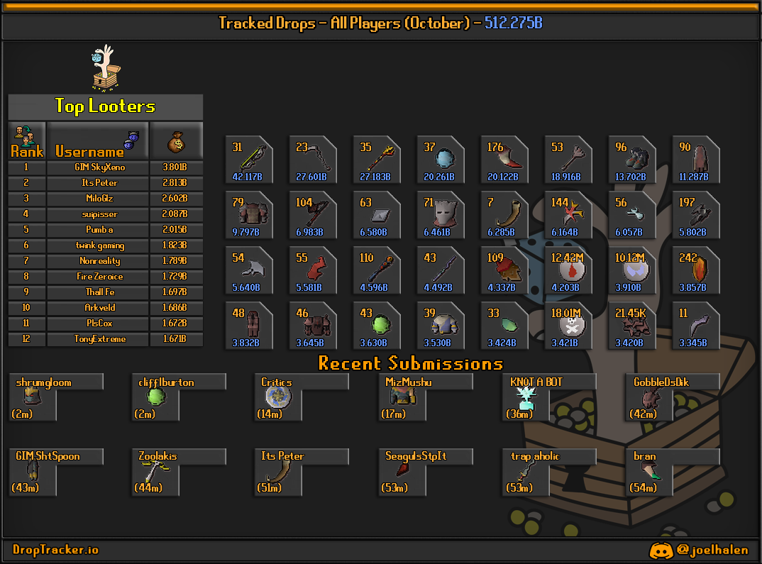 All players: this month's lootboard, generated from live submissions